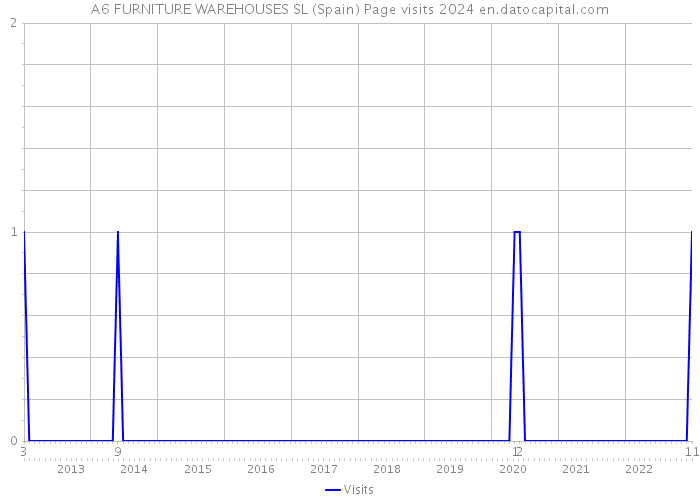 A6 FURNITURE WAREHOUSES SL (Spain) Page visits 2024 