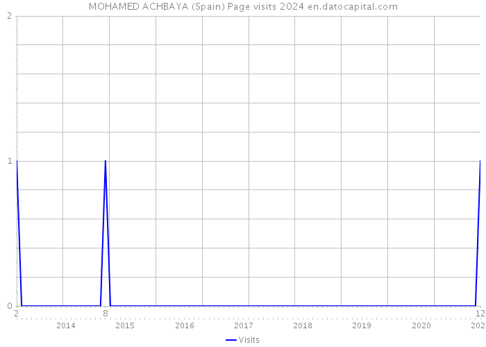 MOHAMED ACHBAYA (Spain) Page visits 2024 