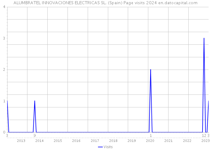 ALUMBRATEL INNOVACIONES ELECTRICAS SL. (Spain) Page visits 2024 