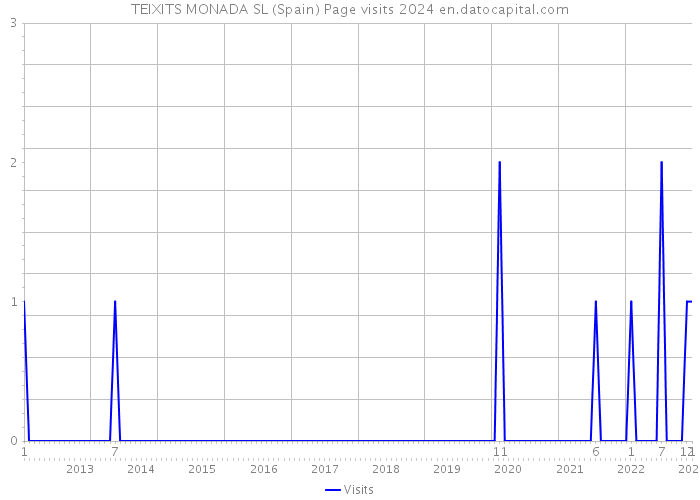 TEIXITS MONADA SL (Spain) Page visits 2024 