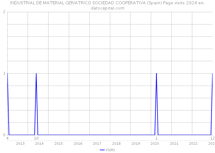 INDUSTRIAL DE MATERIAL GERIATRICO SOCIEDAD COOPERATIVA (Spain) Page visits 2024 