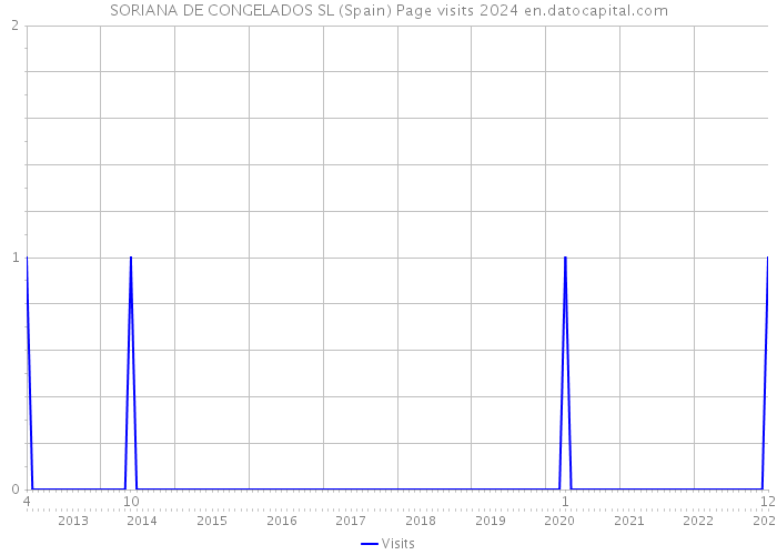 SORIANA DE CONGELADOS SL (Spain) Page visits 2024 