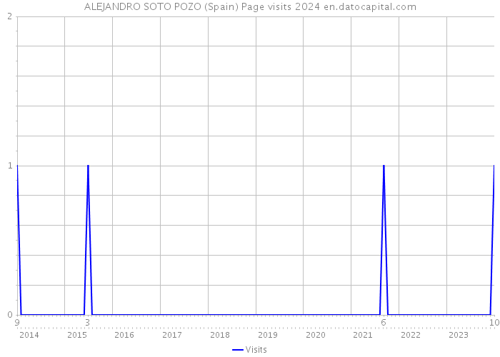ALEJANDRO SOTO POZO (Spain) Page visits 2024 