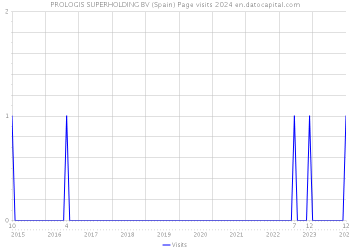 PROLOGIS SUPERHOLDING BV (Spain) Page visits 2024 