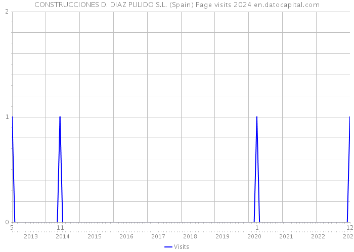 CONSTRUCCIONES D. DIAZ PULIDO S.L. (Spain) Page visits 2024 