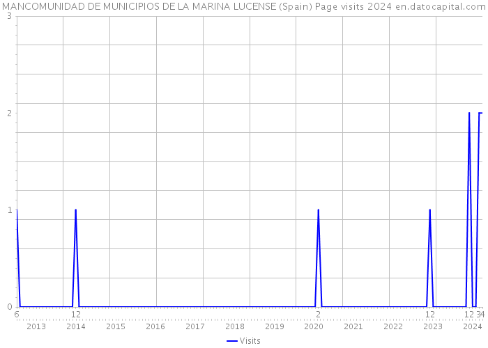 MANCOMUNIDAD DE MUNICIPIOS DE LA MARINA LUCENSE (Spain) Page visits 2024 