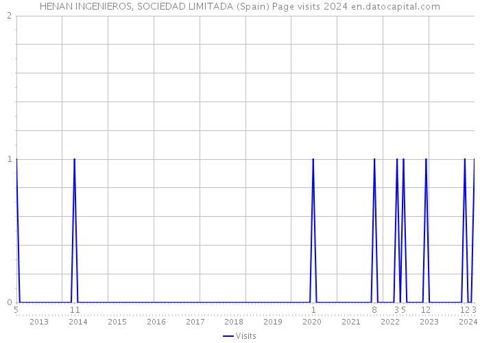 HENAN INGENIEROS, SOCIEDAD LIMITADA (Spain) Page visits 2024 