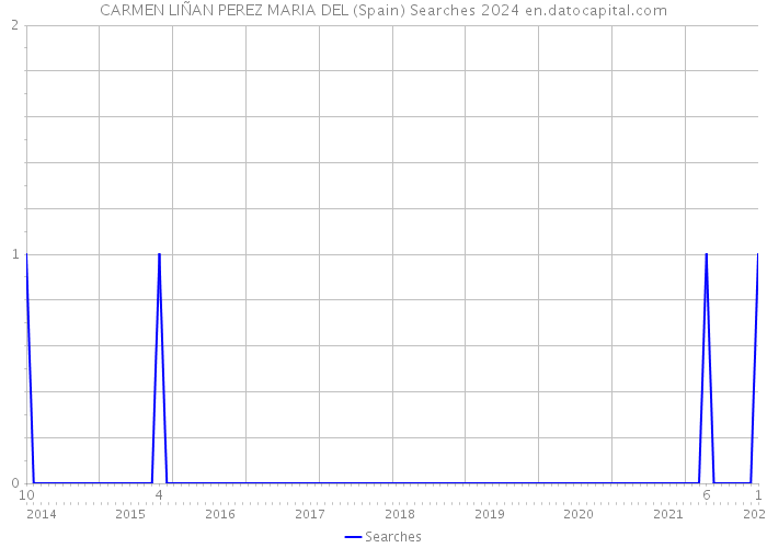 CARMEN LIÑAN PEREZ MARIA DEL (Spain) Searches 2024 