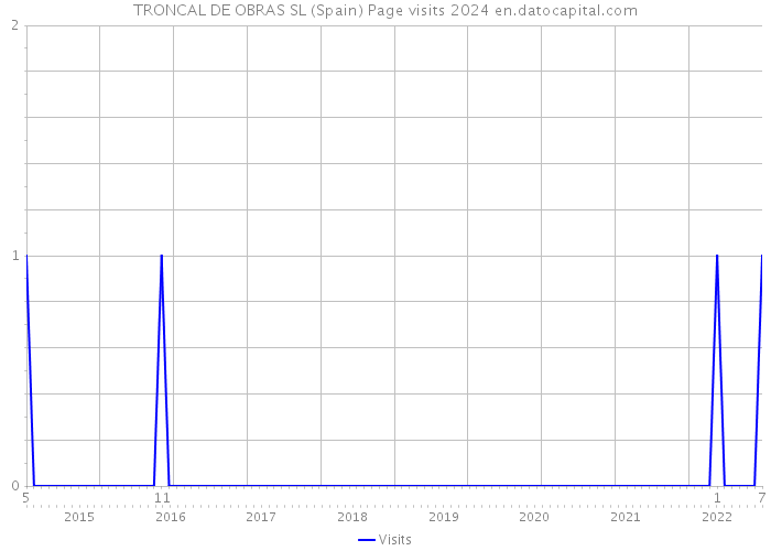 TRONCAL DE OBRAS SL (Spain) Page visits 2024 