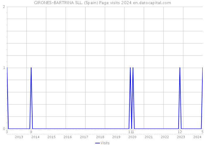 GIRONES-BARTRINA SLL. (Spain) Page visits 2024 