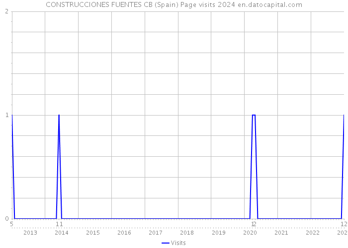 CONSTRUCCIONES FUENTES CB (Spain) Page visits 2024 