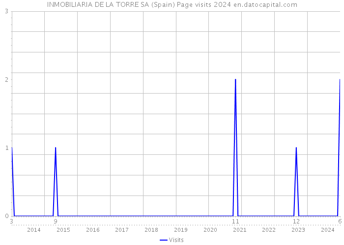 INMOBILIARIA DE LA TORRE SA (Spain) Page visits 2024 