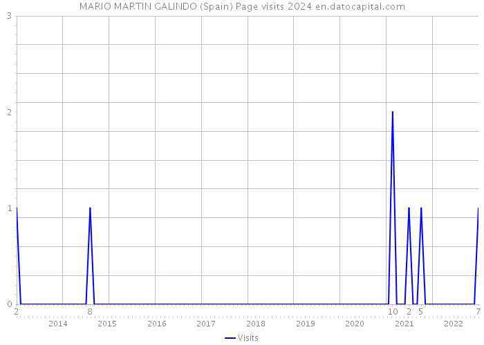 MARIO MARTIN GALINDO (Spain) Page visits 2024 