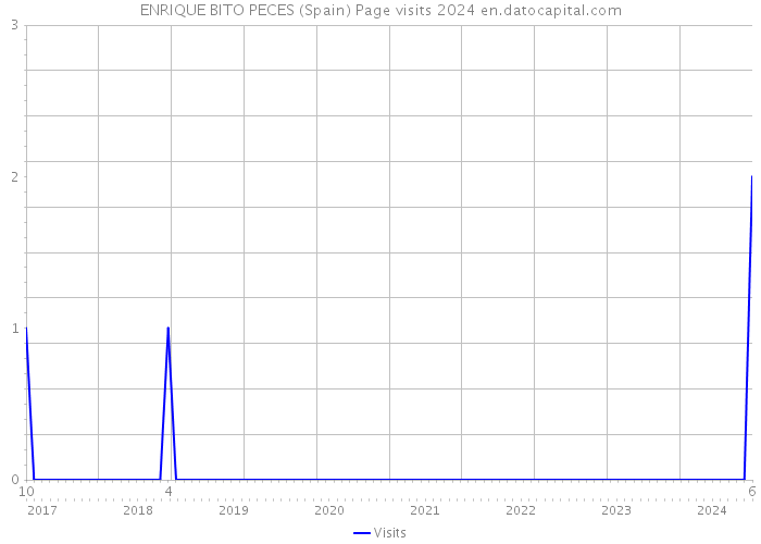 ENRIQUE BITO PECES (Spain) Page visits 2024 