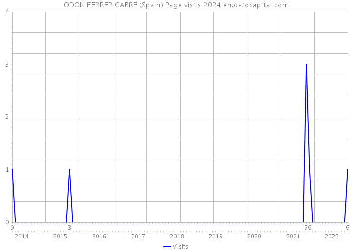 ODON FERRER CABRE (Spain) Page visits 2024 