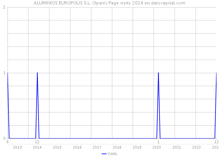 ALUMINIOS EUROPOLIS S.L. (Spain) Page visits 2024 
