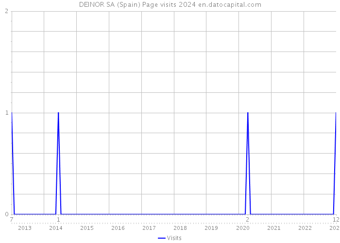 DEINOR SA (Spain) Page visits 2024 