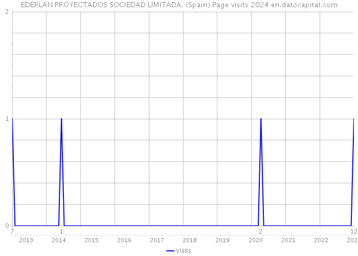 EDERLAN PROYECTADOS SOCIEDAD LIMITADA. (Spain) Page visits 2024 