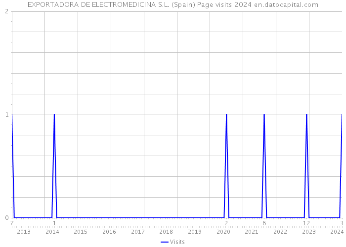 EXPORTADORA DE ELECTROMEDICINA S.L. (Spain) Page visits 2024 