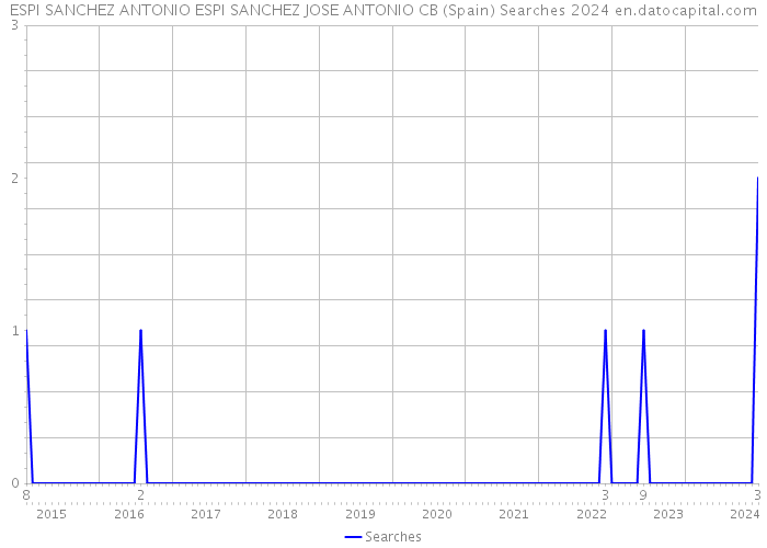 ESPI SANCHEZ ANTONIO ESPI SANCHEZ JOSE ANTONIO CB (Spain) Searches 2024 