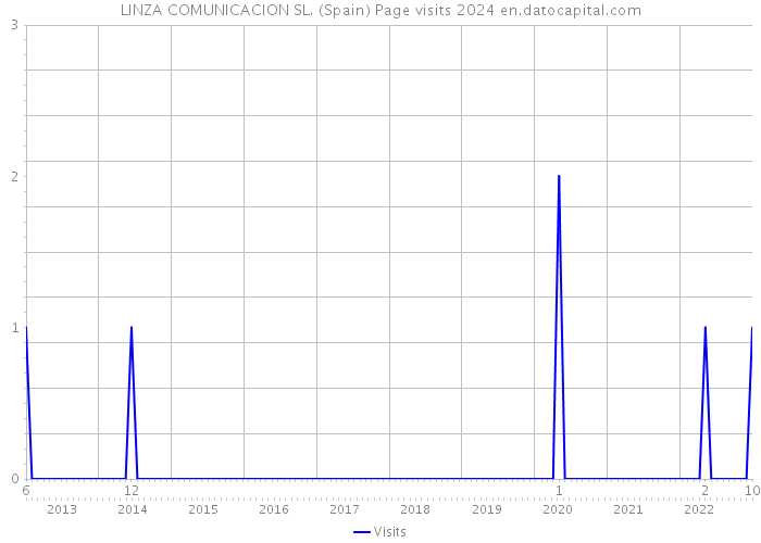 LINZA COMUNICACION SL. (Spain) Page visits 2024 