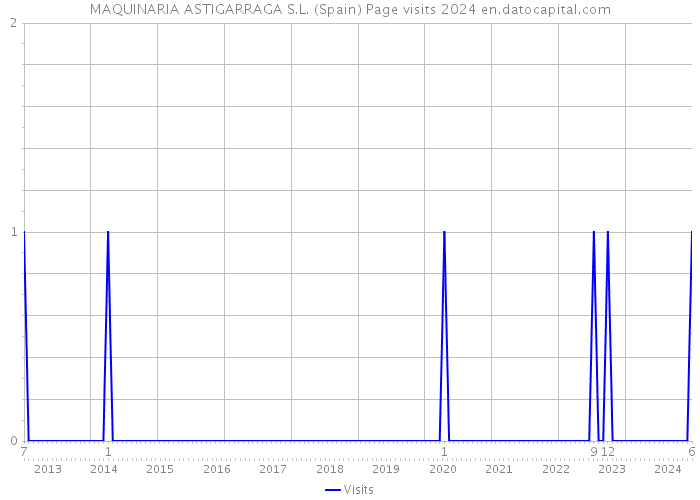 MAQUINARIA ASTIGARRAGA S.L. (Spain) Page visits 2024 