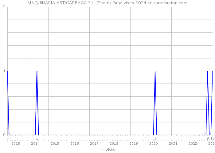 MAQUINARIA ASTIGARRAGA S.L. (Spain) Page visits 2024 