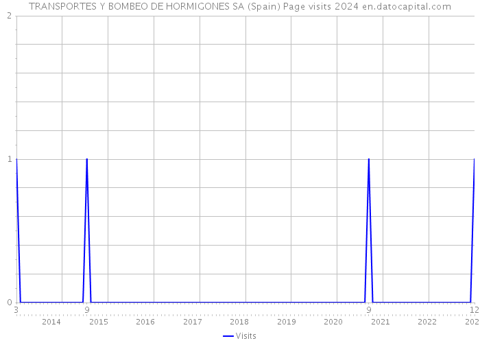 TRANSPORTES Y BOMBEO DE HORMIGONES SA (Spain) Page visits 2024 