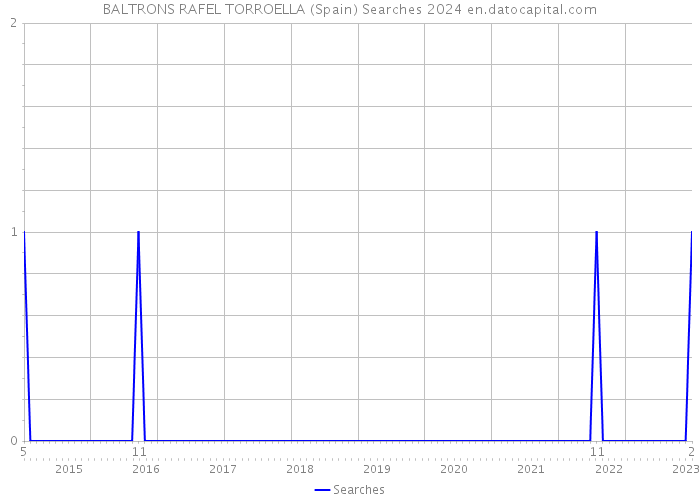 BALTRONS RAFEL TORROELLA (Spain) Searches 2024 