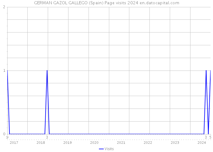 GERMAN GAZOL GALLEGO (Spain) Page visits 2024 