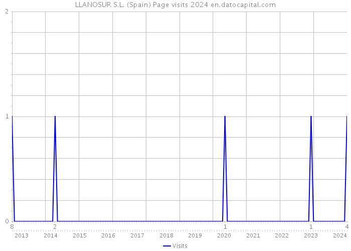 LLANOSUR S.L. (Spain) Page visits 2024 