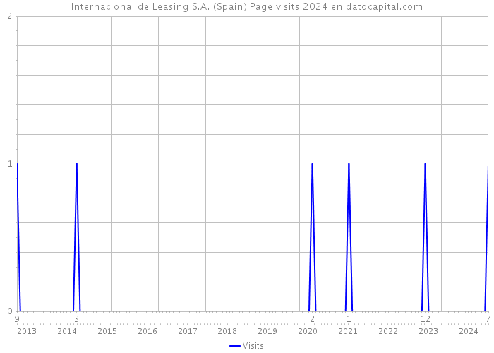 Internacional de Leasing S.A. (Spain) Page visits 2024 