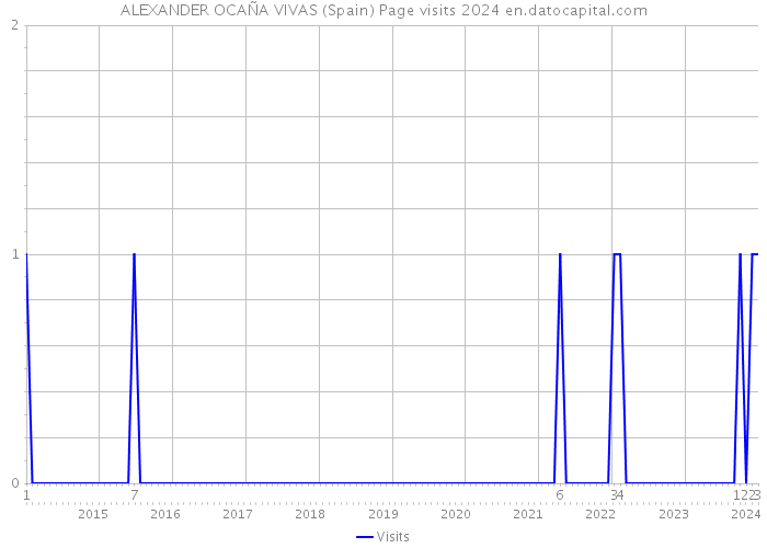 ALEXANDER OCAÑA VIVAS (Spain) Page visits 2024 