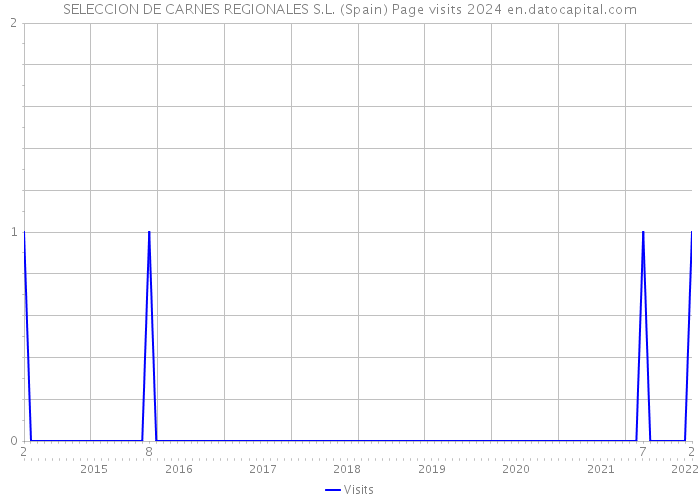 SELECCION DE CARNES REGIONALES S.L. (Spain) Page visits 2024 