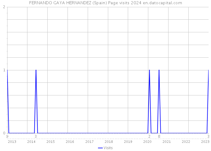 FERNANDO GAYA HERNANDEZ (Spain) Page visits 2024 