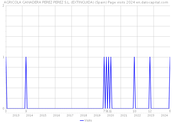 AGRICOLA GANADERA PEREZ PEREZ S.L. (EXTINGUIDA) (Spain) Page visits 2024 