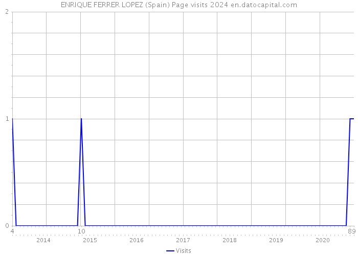 ENRIQUE FERRER LOPEZ (Spain) Page visits 2024 