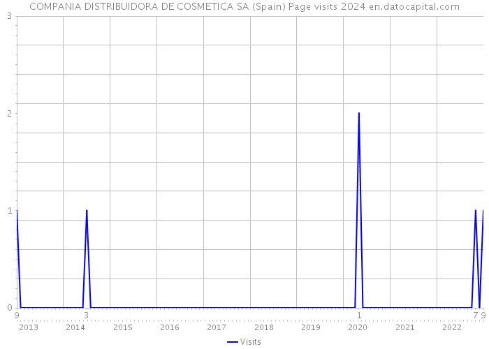 COMPANIA DISTRIBUIDORA DE COSMETICA SA (Spain) Page visits 2024 