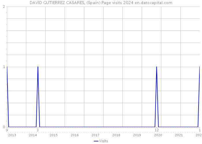 DAVID GUTIERREZ CASARES, (Spain) Page visits 2024 