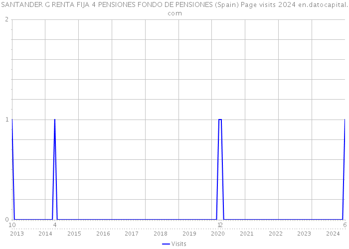 SANTANDER G RENTA FIJA 4 PENSIONES FONDO DE PENSIONES (Spain) Page visits 2024 