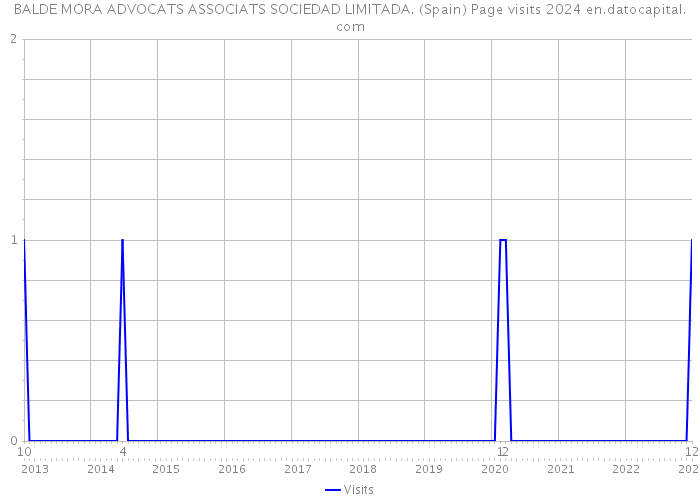 BALDE MORA ADVOCATS ASSOCIATS SOCIEDAD LIMITADA. (Spain) Page visits 2024 