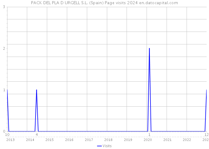 PACK DEL PLA D URGELL S.L. (Spain) Page visits 2024 