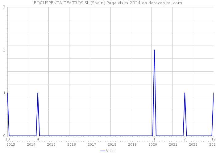 FOCUSPENTA TEATROS SL (Spain) Page visits 2024 