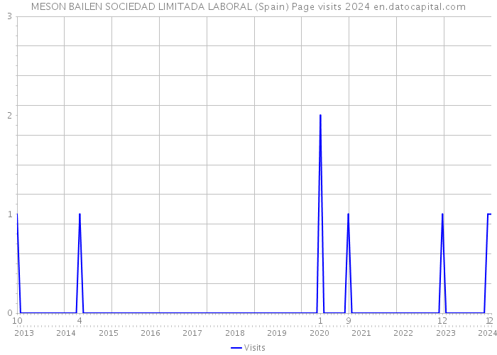 MESON BAILEN SOCIEDAD LIMITADA LABORAL (Spain) Page visits 2024 