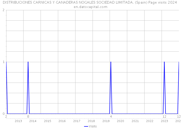 DISTRIBUCIONES CARNICAS Y GANADERAS NOGALES SOCIEDAD LIMITADA. (Spain) Page visits 2024 