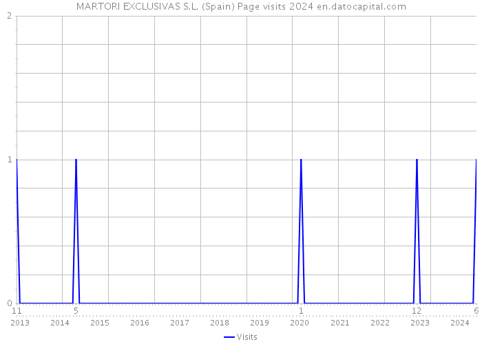 MARTORI EXCLUSIVAS S.L. (Spain) Page visits 2024 