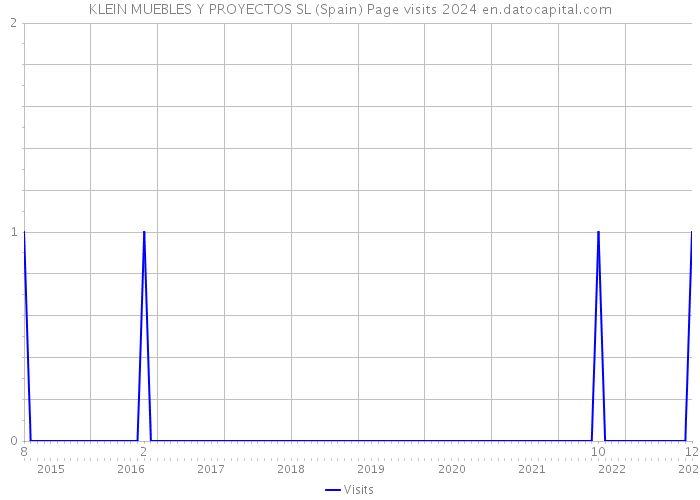 KLEIN MUEBLES Y PROYECTOS SL (Spain) Page visits 2024 