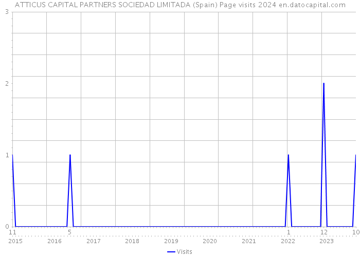 ATTICUS CAPITAL PARTNERS SOCIEDAD LIMITADA (Spain) Page visits 2024 