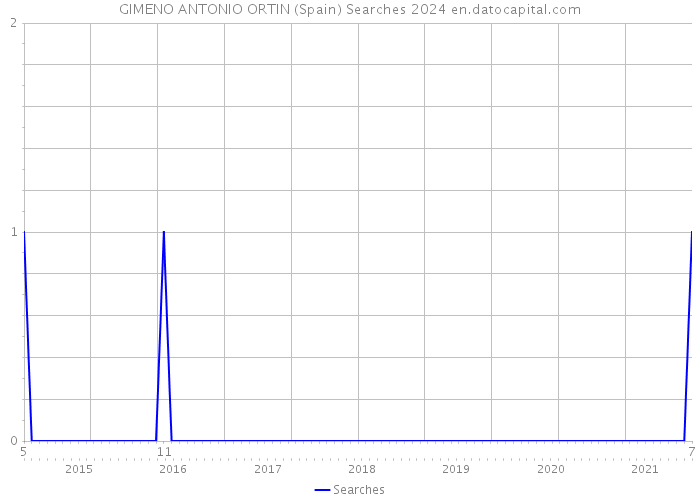 GIMENO ANTONIO ORTIN (Spain) Searches 2024 