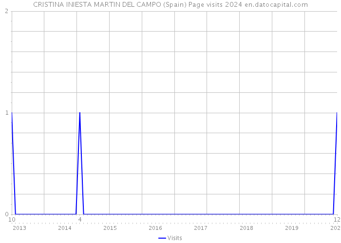 CRISTINA INIESTA MARTIN DEL CAMPO (Spain) Page visits 2024 